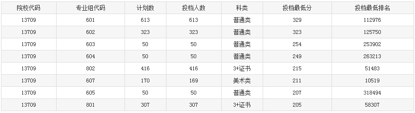 广州工程技术职业学院2023年春季高考投档分数线