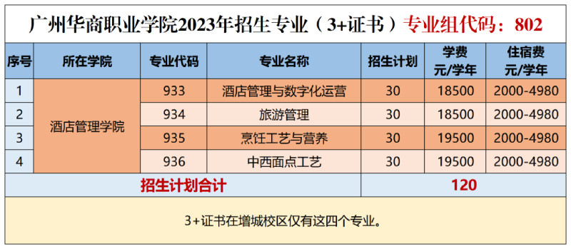广州华商职业学院2023年3+证书招生计划