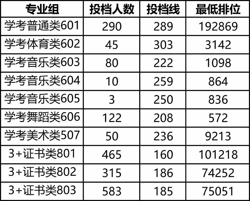 广东舞蹈戏剧职业学院2023年春季高考投档最低分数线（含3+证书）
