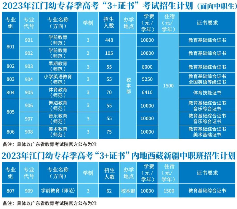 广东江门幼儿师范高等专科学校2023年3+证书招生计划