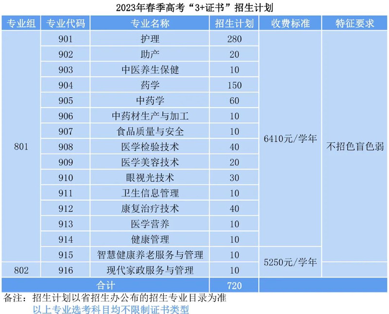 广东茂名健康职业学院2023年3+证书招生计划