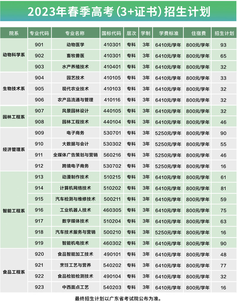 广东茂名农林科技职业学院2023年3+证书招生计划