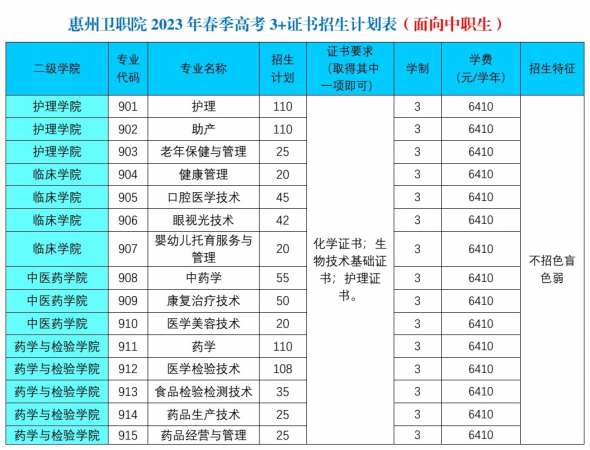 惠州卫生职业技术学院2023年3+证书招生计划