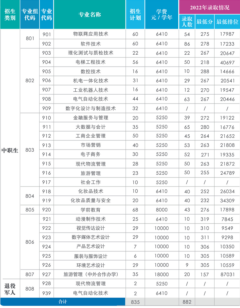 中山职业技术学院2023年3+证书招生计划