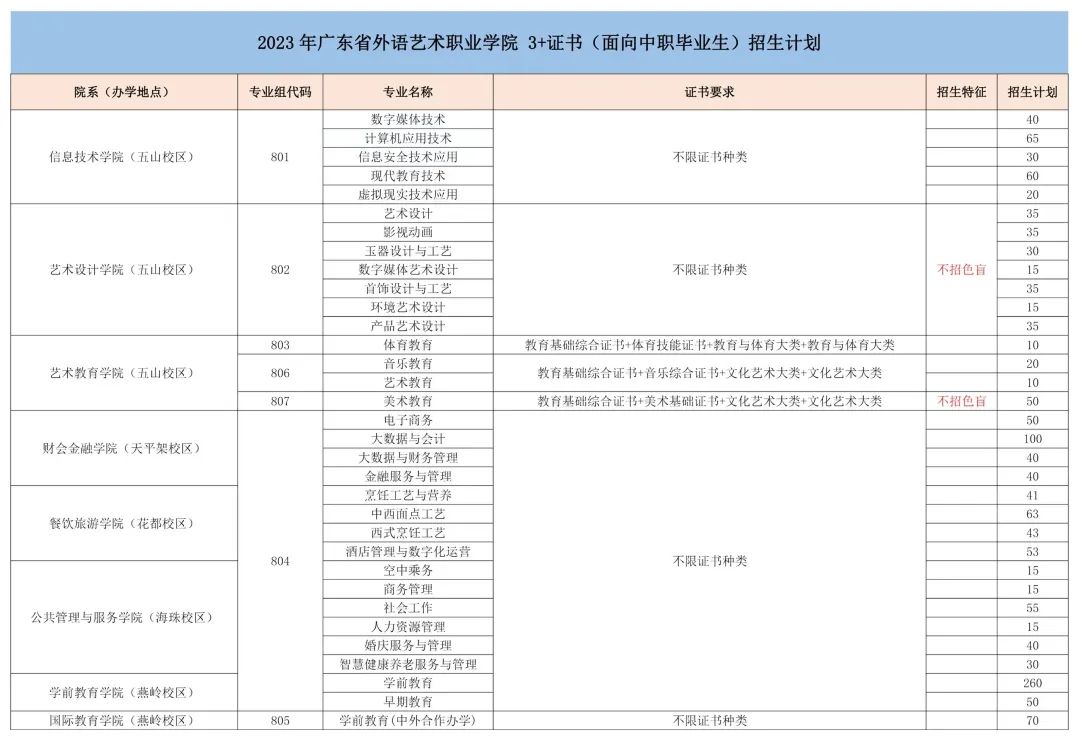 广东省外语艺术职业学院2023年3+证书招生计划