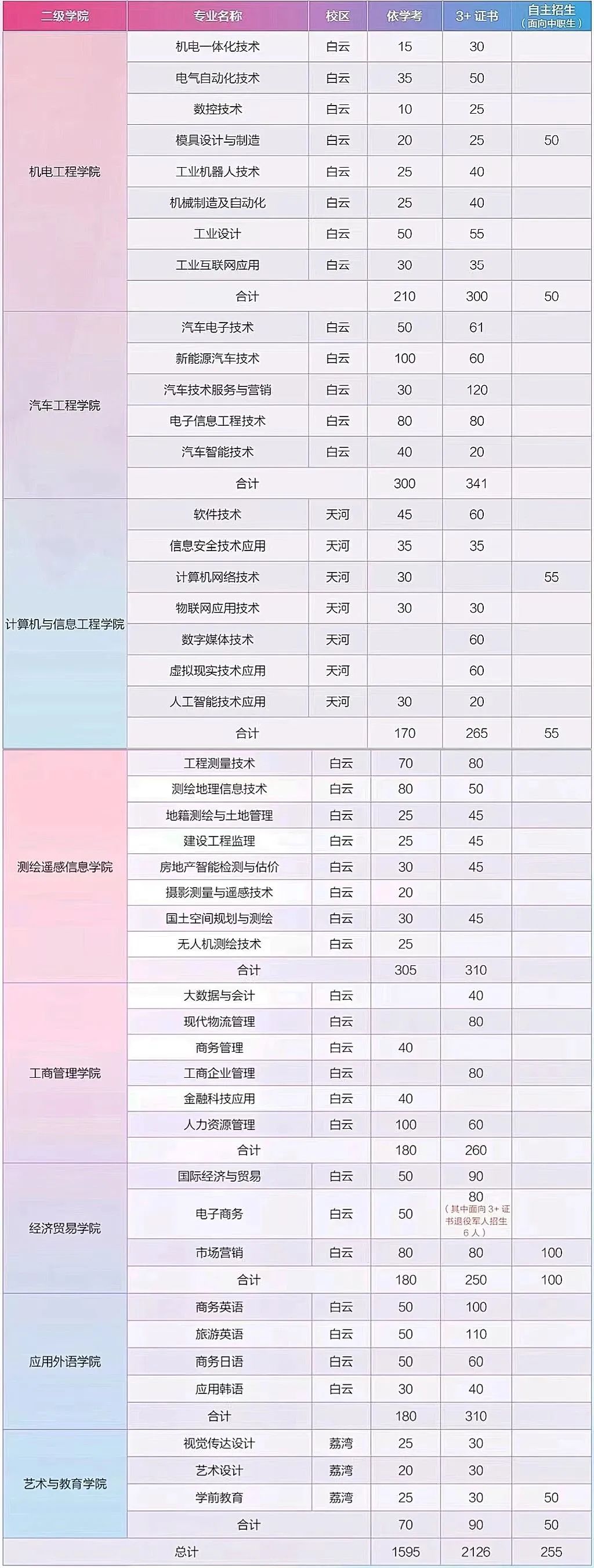 广东工贸职业技术学院2023年春季高考招生计划（含3+证书）