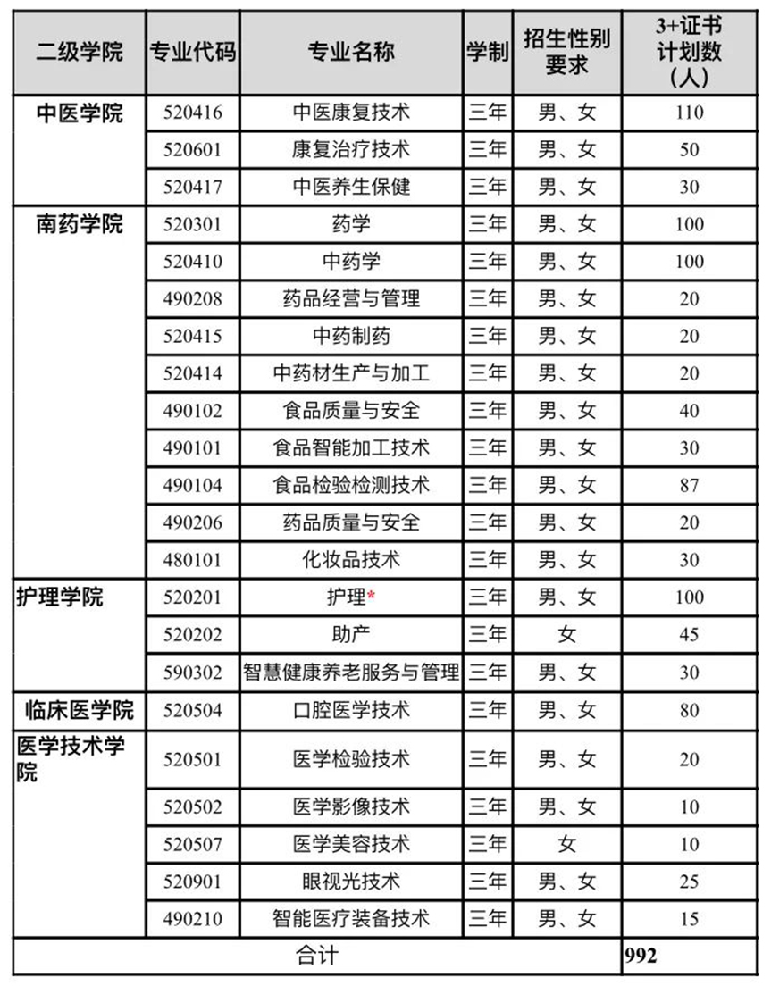 2024年广东江门中医药职业学院春季高考（3+证书）招生计划