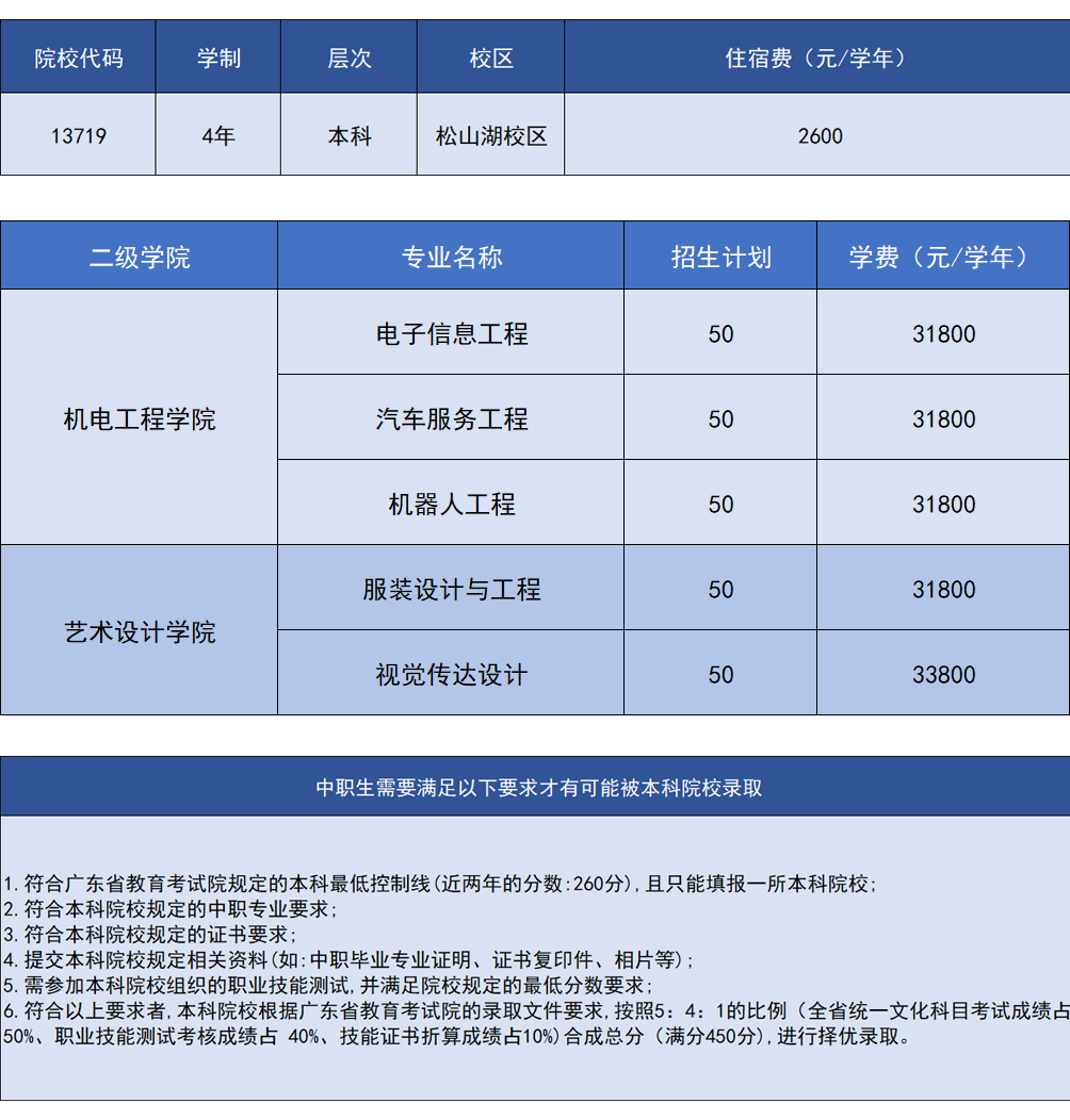 广东科技学院-3+证书招生计划