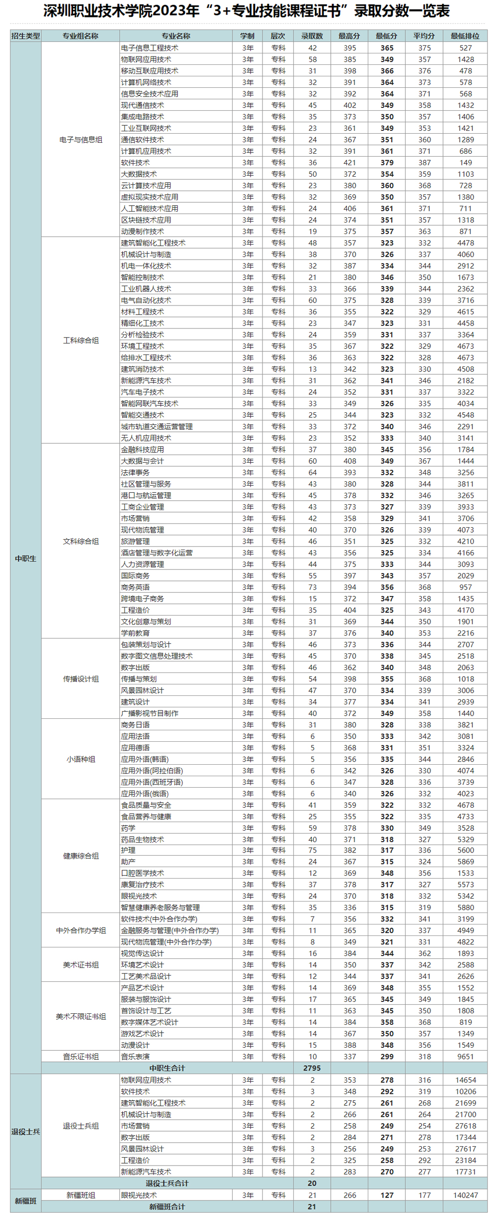 深圳职业技术大学“3+证书”录取分数线