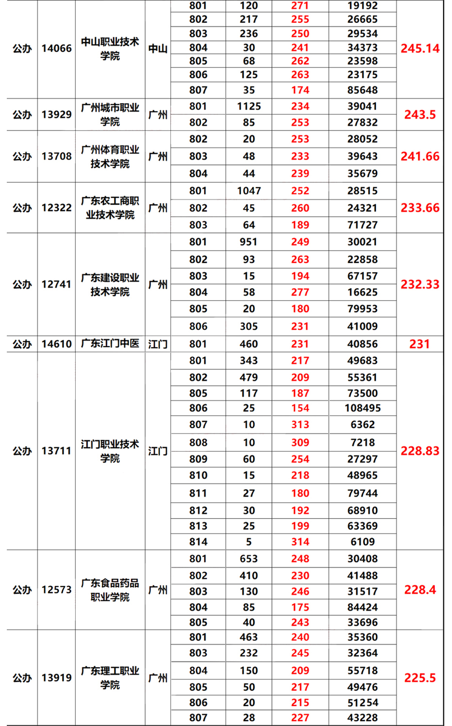 广东省2023年“3+证书”录取分数线