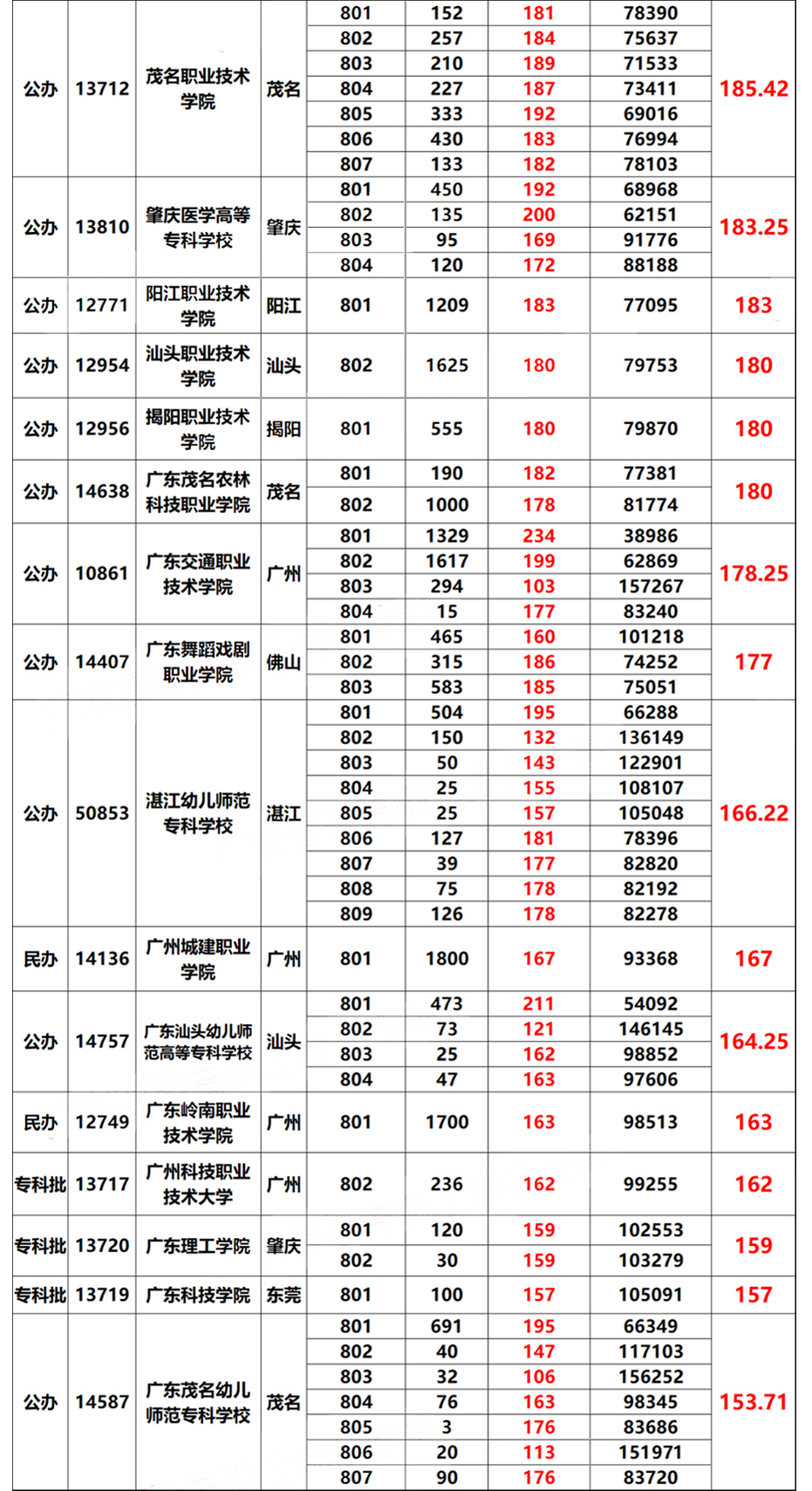 广东省2023年“3+证书”录取分数线