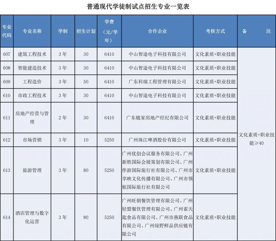 广州城市职业学院自主招生计划