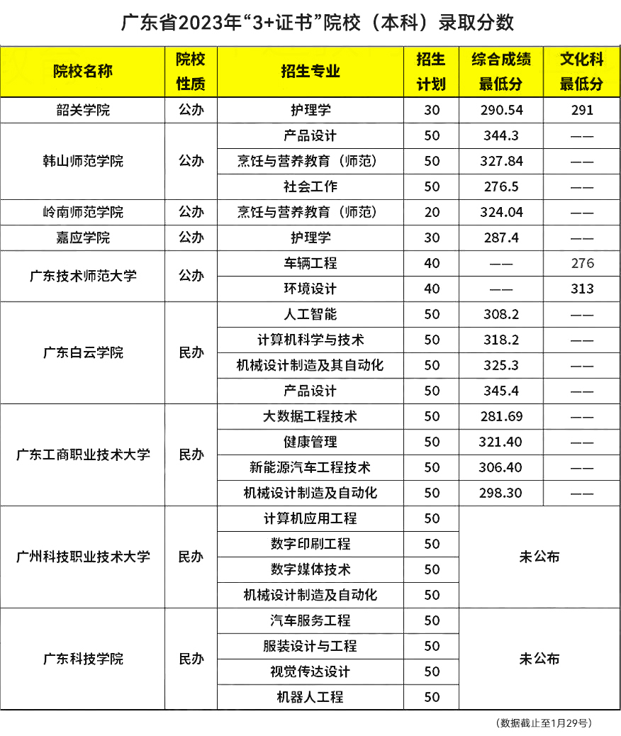 广东省2023年高职高考本科院校录取分数